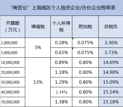 上海机械设备销售商贸企业所得税+分红个税，如何将38%税降到1.36