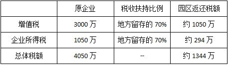 上海某建筑公司年增值税缴纳3000万，所得税1050万筹划能节税多少
